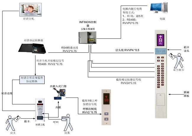 对讲联动电梯控制系统