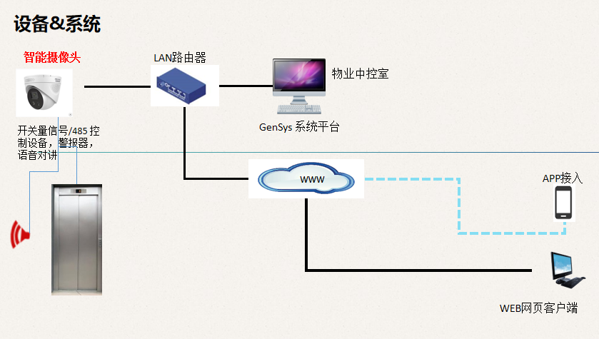 AI电动车禁入电梯控制系统